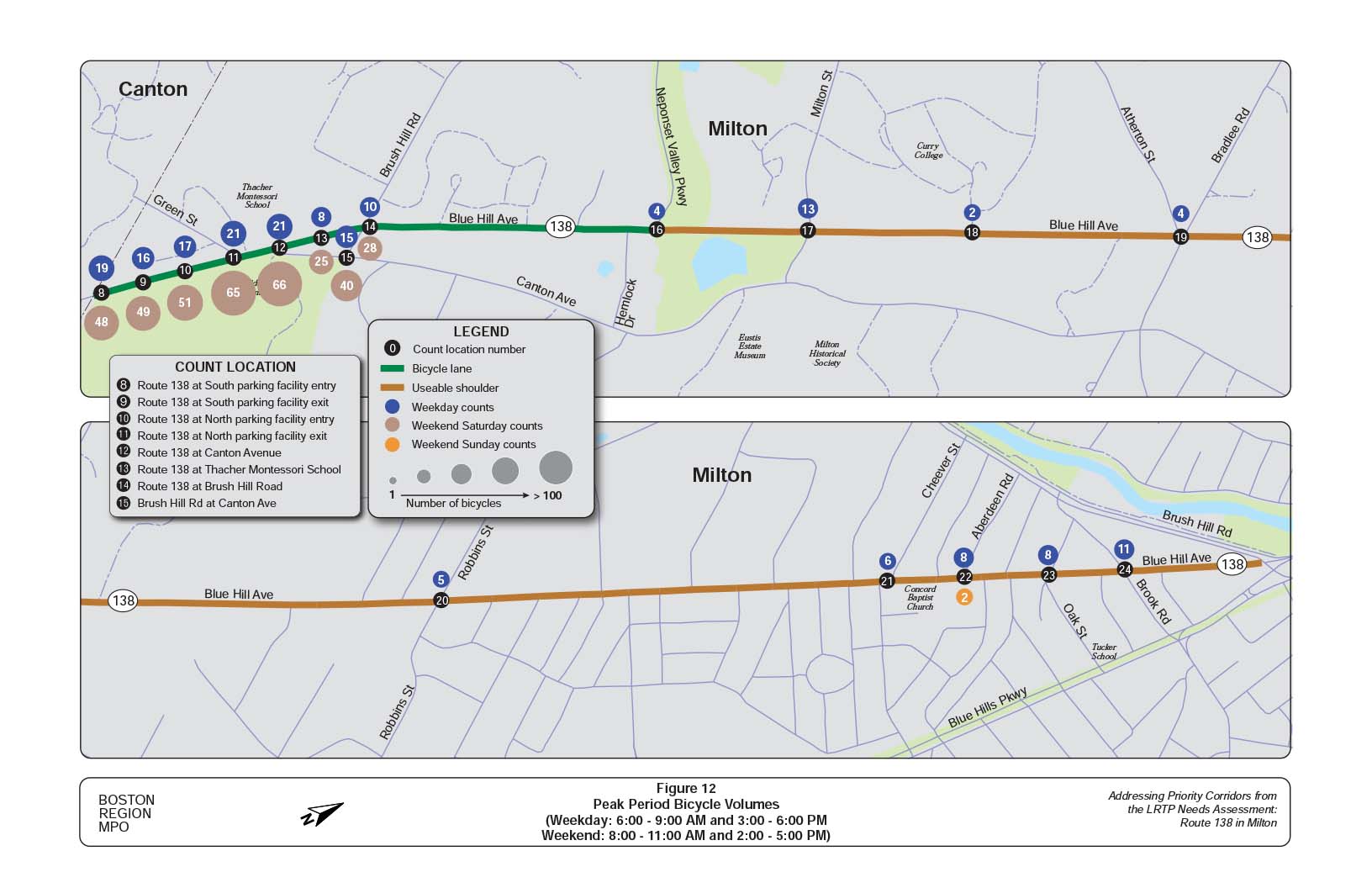 Figure 12 is a map of the study area showing peak period bicycle volumes on Route 138 in Milton. 